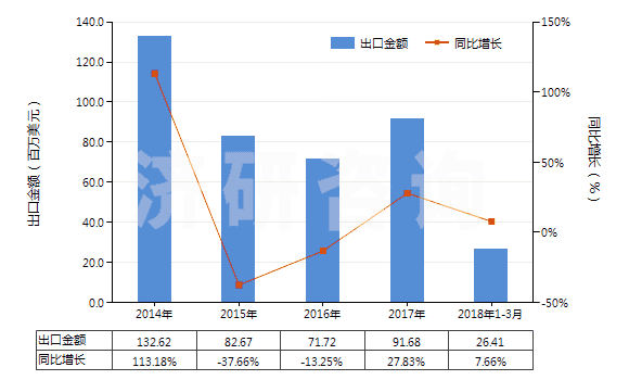 2014-2018年3月中國(guó)硫酸鎂(HS28332100)出口總額及增速統(tǒng)計(jì)